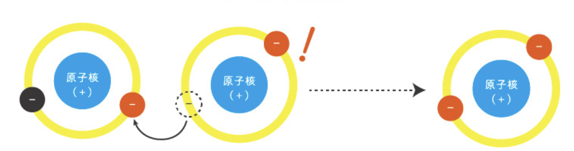 漂白は色を塗るのではなく、色素を低分子化して光を透過させる反応